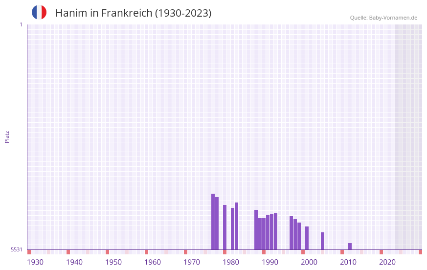 Hanim in der Vornamen-Hitliste von Frankreich (1930-2023) Hanim in der Vornamen-Hitliste von Frankreich (1930-2023)