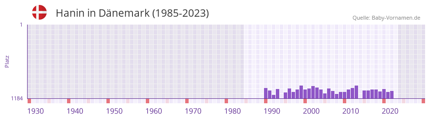 Hanin in der Vornamen-Hitliste von Dnemark (1985-2023)