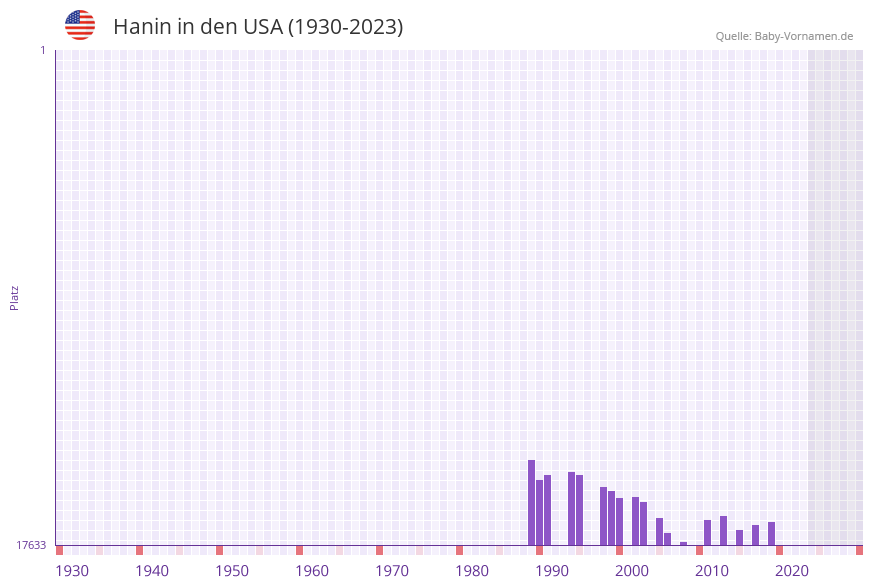 Hanin in der Vornamen-Hitliste von den USA (1930-2023)