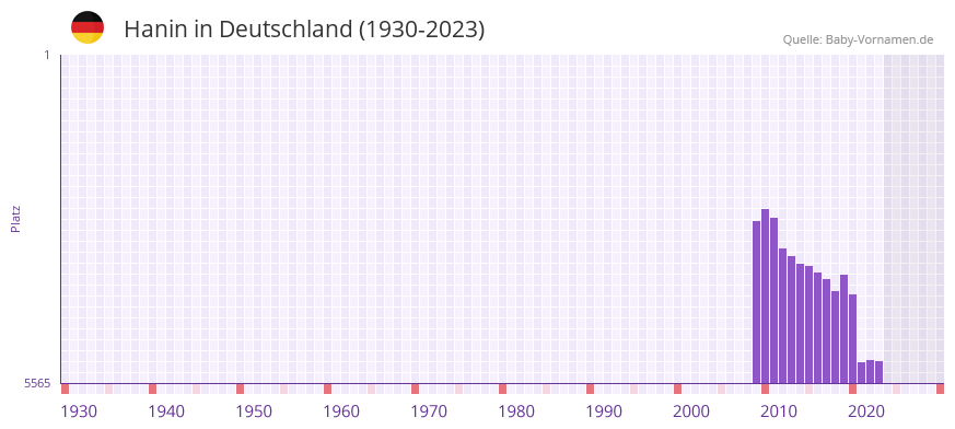 Hanin in der Vornamen-Hitliste von Deutschland (1930-2023)