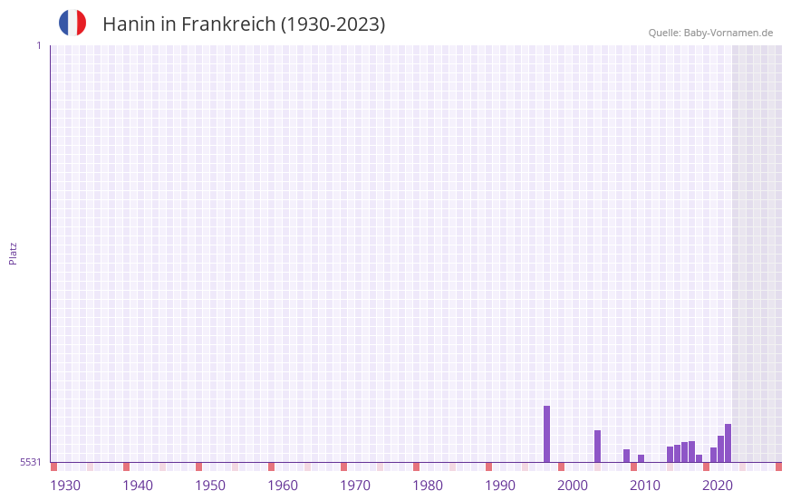 Hanin in der Vornamen-Hitliste von Frankreich (1930-2023)