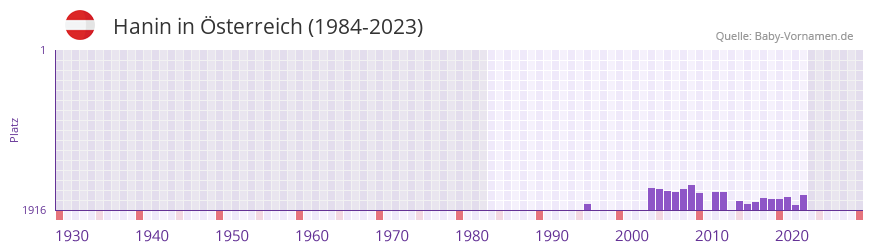 Hanin in der Vornamen-Hitliste von sterreich (1984-2023)