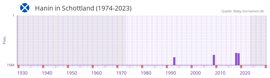 Hanin in der Vornamen-Hitliste von Schottland (1974-2023)