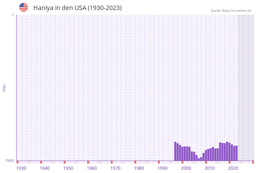 Haniya in der Vornamen-Hitliste von den USA (1930-2023) Haniya in der Vornamen-Hitliste von den USA (1930-2023)