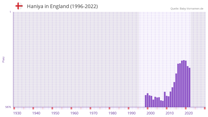 Haniya in der Vornamen-Hitliste von England (1996-2022) Haniya in der Vornamen-Hitliste von England (1996-2022)