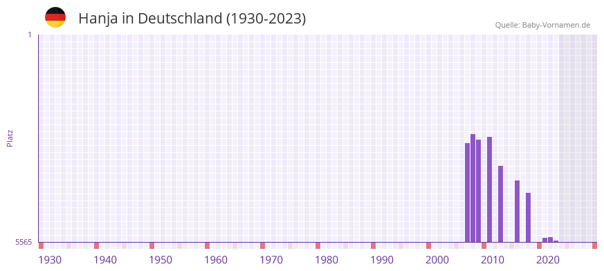Hanja in der Vornamen-Hitliste von Deutschland (1930-2023)