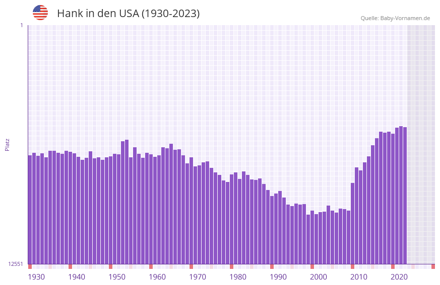 Hank in der Vornamen-Hitliste von den USA (1930-2023)