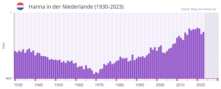 Hanna in der Vornamen-Hitliste von der Niederlande (1930-2023)