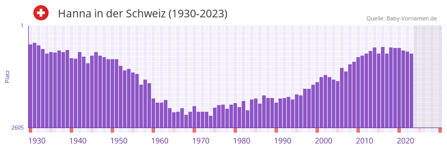 Hanna in der Vornamen-Hitliste von der Schweiz (1930-2023)