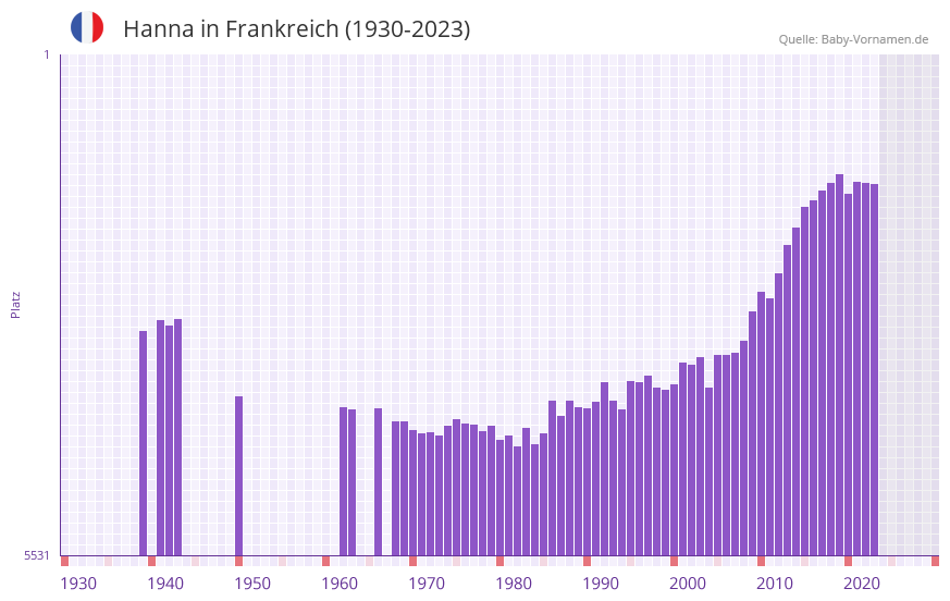 Hanna in der Vornamen-Hitliste von Frankreich (1930-2023)