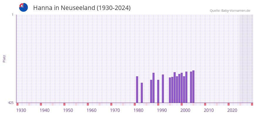 Hanna in der Vornamen-Hitliste von Neuseeland (1930-2024)