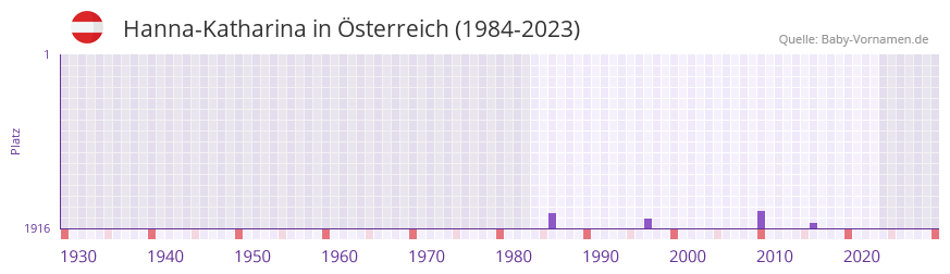Hanna-Katharina in der Vornamen-Hitliste von Österreich (1984-2023) Hanna-Katharina in der Vornamen-Hitliste von Österreich (1984-2023)