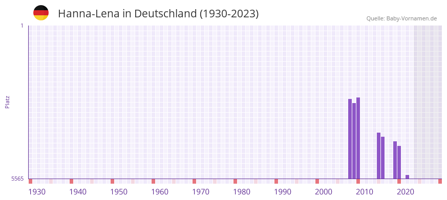 Hanna-Lena in der Vornamen-Hitliste von Deutschland (1930-2023) Hanna-Lena in der Vornamen-Hitliste von Deutschland (1930-2023)