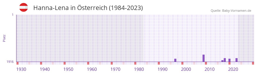 Hanna-Lena in der Vornamen-Hitliste von Österreich (1984-2023) Hanna-Lena in der Vornamen-Hitliste von Österreich (1984-2023)