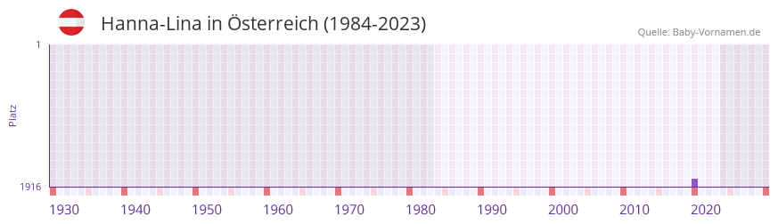 Hanna-Lina in der Vornamen-Hitliste von Österreich (1984-2023) Hanna-Lina in der Vornamen-Hitliste von Österreich (1984-2023)