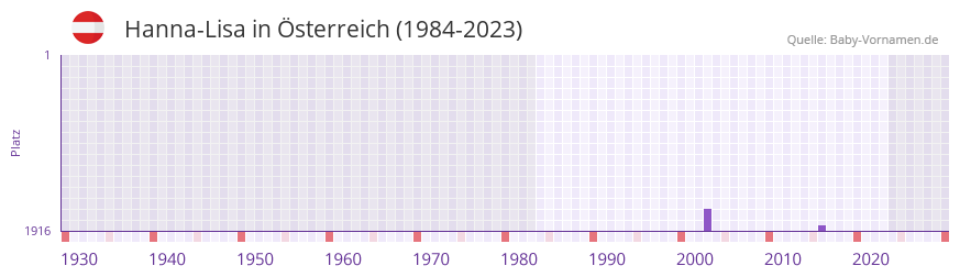 Hanna-Lisa in der Vornamen-Hitliste von Österreich (1984-2023) Hanna-Lisa in der Vornamen-Hitliste von Österreich (1984-2023)