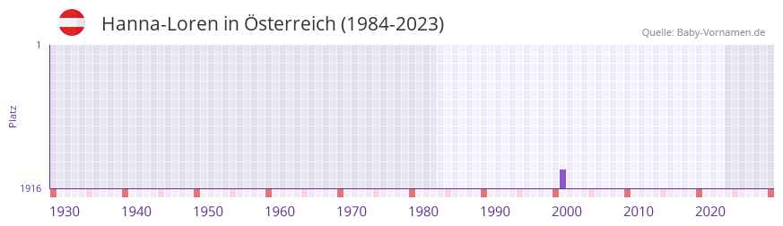 Hanna-Loren in der Vornamen-Hitliste von Österreich (1984-2023) Hanna-Loren in der Vornamen-Hitliste von Österreich (1984-2023)