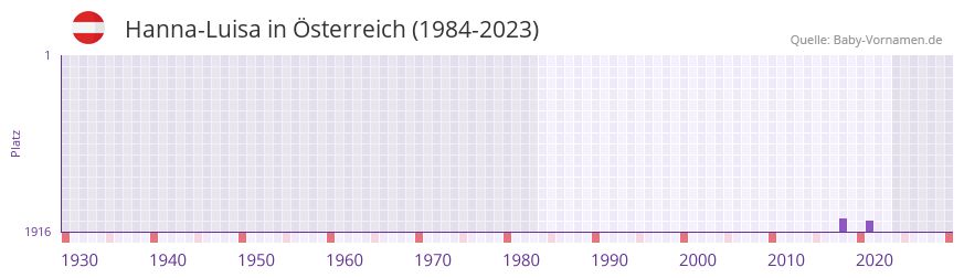 Hanna-Luisa in der Vornamen-Hitliste von sterreich (1984-2023)