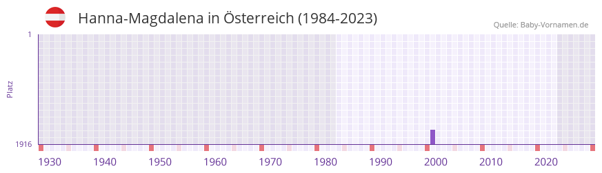 Hanna-Magdalena in der Vornamen-Hitliste von Österreich (1984-2023) Hanna-Magdalena in der Vornamen-Hitliste von Österreich (1984-2023)