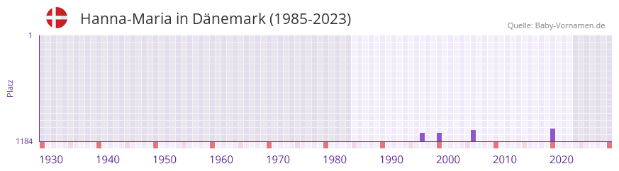 Hanna-Maria in der Vornamen-Hitliste von Dänemark (1985-2023) Hanna-Maria in der Vornamen-Hitliste von Dänemark (1985-2023)