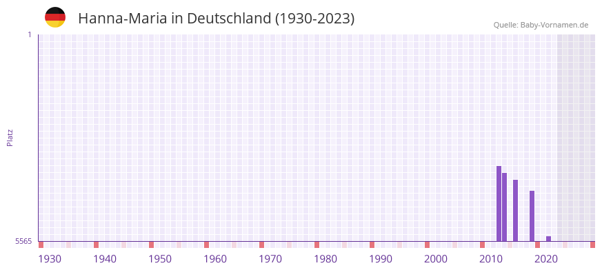 Hanna-Maria in der Vornamen-Hitliste von Deutschland (1930-2023) Hanna-Maria in der Vornamen-Hitliste von Deutschland (1930-2023)