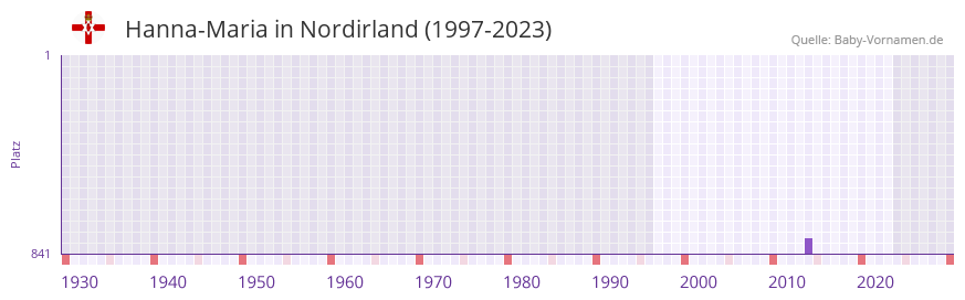 Hanna-Maria in der Vornamen-Hitliste von Nordirland (1997-2023) Hanna-Maria in der Vornamen-Hitliste von Nordirland (1997-2023)