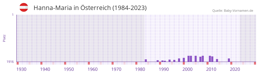 Hanna-Maria in der Vornamen-Hitliste von Österreich (1984-2023) Hanna-Maria in der Vornamen-Hitliste von Österreich (1984-2023)