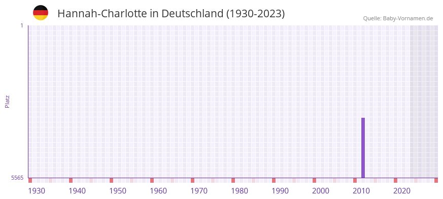Hannah-Charlotte in der Vornamen-Hitliste von Deutschland (1930-2023)