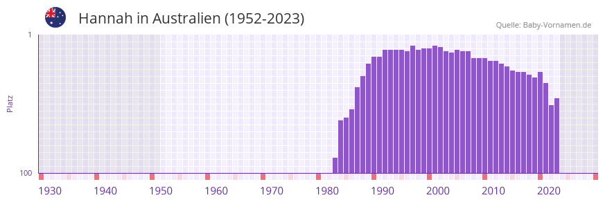 Hannah in der Vornamen-Hitliste von Australien (1952-2023)