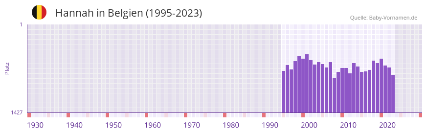 Hannah in der Vornamen-Hitliste von Belgien (1995-2023)