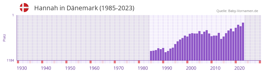 Hannah in der Vornamen-Hitliste von Dnemark (1985-2023)