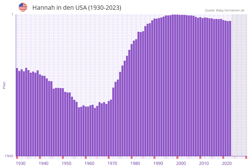 Hannah in der Vornamen-Hitliste von den USA (1930-2023)