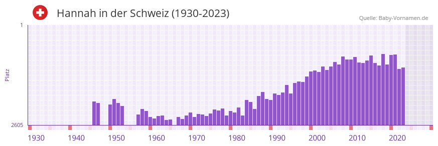 Hannah in der Vornamen-Hitliste von der Schweiz (1930-2023)