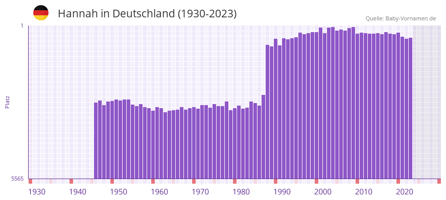 Hannah in der Vornamen-Hitliste von Deutschland (1930-2023)