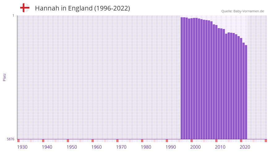 Hannah in der Vornamen-Hitliste von England (1996-2022)