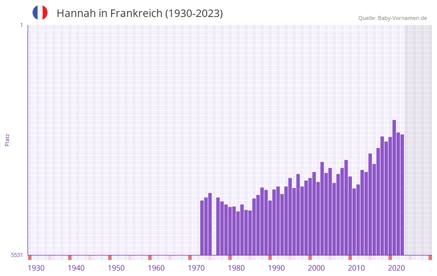 Hannah in der Vornamen-Hitliste von Frankreich (1930-2023)
