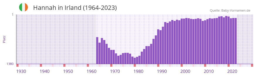 Hannah in der Vornamen-Hitliste von Irland (1964-2023)