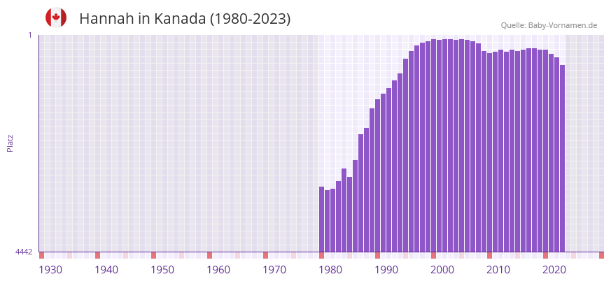 Hannah in der Vornamen-Hitliste von Kanada (1980-2023)