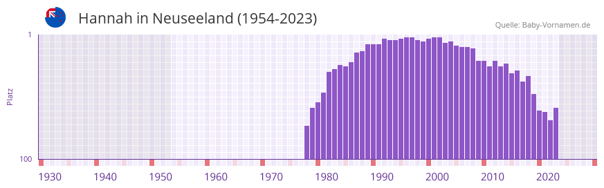 Hannah in der Vornamen-Hitliste von Neuseeland (1954-2023)