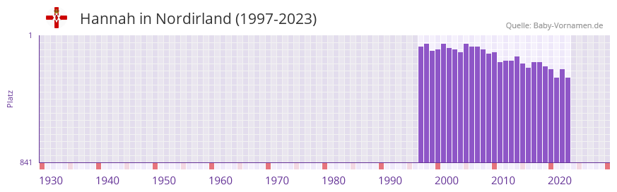 Hannah in der Vornamen-Hitliste von Nordirland (1997-2023)