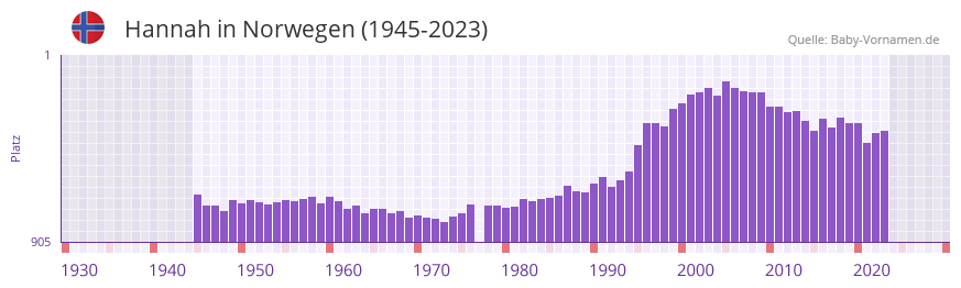 Hannah in der Vornamen-Hitliste von Norwegen (1945-2023)