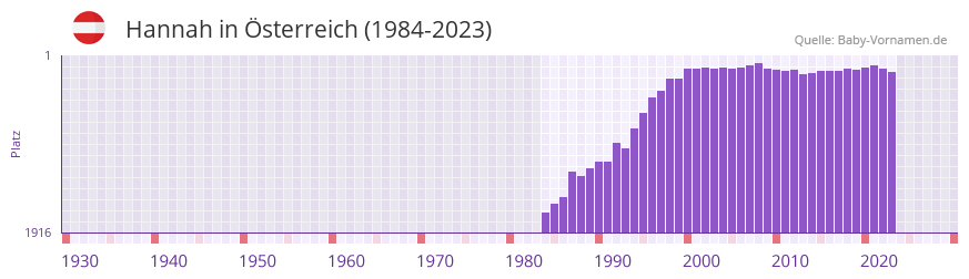 Hannah in der Vornamen-Hitliste von sterreich (1984-2023)