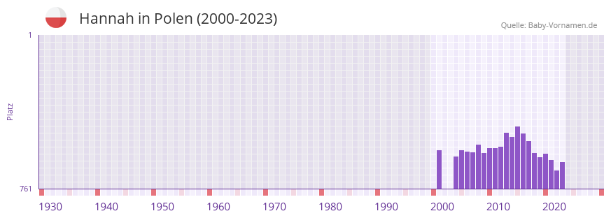 Hannah in der Vornamen-Hitliste von Polen (2000-2023)