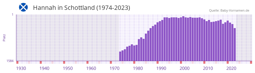 Hannah in der Vornamen-Hitliste von Schottland (1974-2023)