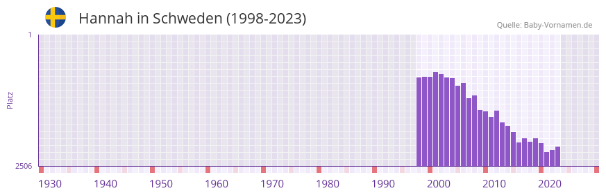 Hannah in der Vornamen-Hitliste von Schweden (1998-2023)
