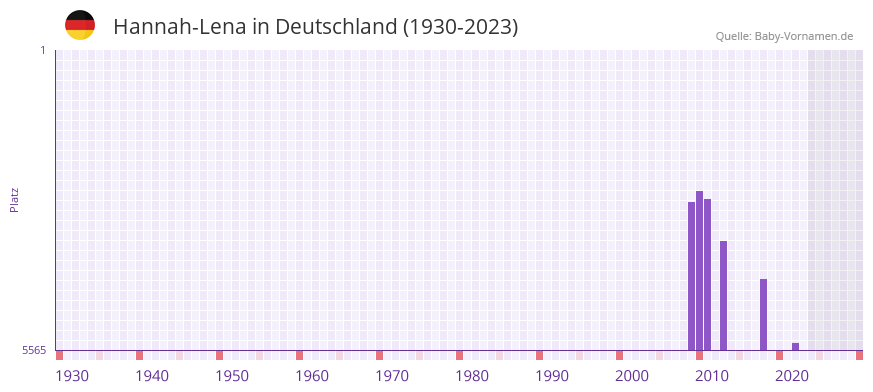 Hannah-Lena in der Vornamen-Hitliste von Deutschland (1930-2023)