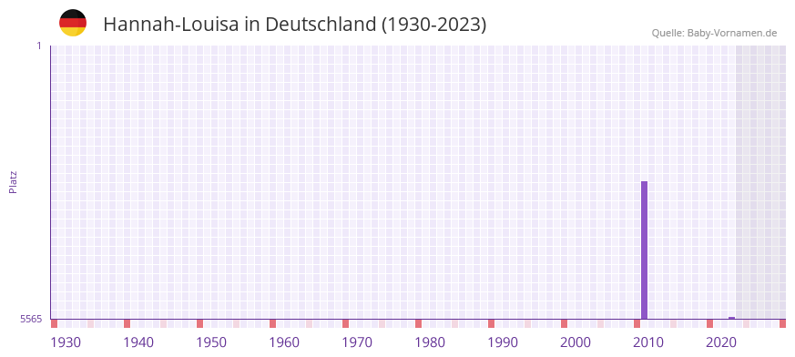 Hannah-Louisa in der Vornamen-Hitliste von Deutschland (1930-2023) Hannah-Louisa in der Vornamen-Hitliste von Deutschland (1930-2023)