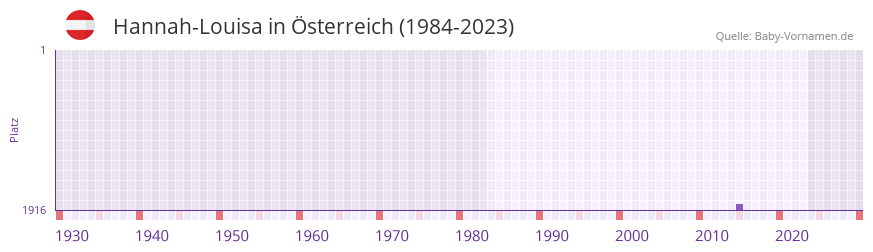 Hannah-Louisa in der Vornamen-Hitliste von Österreich (1984-2023) Hannah-Louisa in der Vornamen-Hitliste von Österreich (1984-2023)