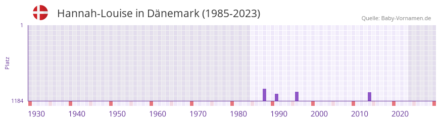 Hannah-Louise in der Vornamen-Hitliste von Dänemark (1985-2023) Hannah-Louise in der Vornamen-Hitliste von Dänemark (1985-2023)