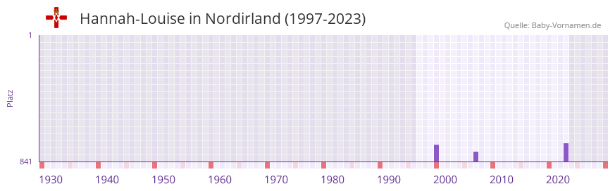 Hannah-Louise in der Vornamen-Hitliste von Nordirland (1997-2023) Hannah-Louise in der Vornamen-Hitliste von Nordirland (1997-2023)